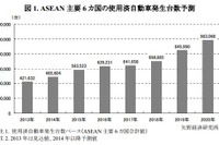 ASEAN主要6か国の使用済自動車に含まれる レアメタル、2020年には2.8倍増…矢野経済調べ 画像