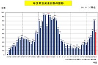 自衛隊スクランブル回数がほぼ倍増、ロシア機が急増…2014年上半期 画像