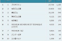 ゴム製品特許資産規模ランキング、トップはブリヂストン…パテントリザルト調べ 画像