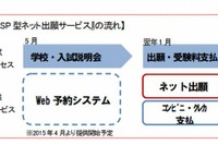 私立中・高受験へのネット出願…Web合否発表や入学金コンビニ払いも 画像