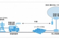 ソフトバンクモバイル、気球による無線基地局のアイディア…無人で運用 画像