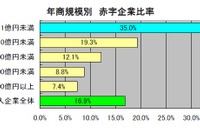 輸入企業の赤字企業比率16.9%、円安進行で業績悪化懸念…帝国データバンク調べ 画像