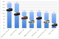 【実燃費チェック】行楽シーズンの主役、Mクラスミニバンの実用燃費を徹底比較 画像