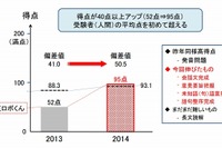 「ロボットは東大に入れるか」人工知能プロジェクト、センター模試で好成績 画像