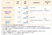 ドコモの提供エリアで使用できる楽天のデータSIMが容量倍増へ 画像