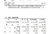 教育予算を重視する千葉県…前年より増加、予算総額の26%に 画像
