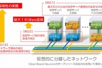 ドコモ、クラウド内通信を改良…6倍の通信速度を達成 2015年度に実用化 画像
