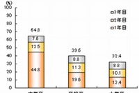 大卒後3年経つと、3人にひとりが転職…「大企業ほど辞めない」傾向 画像