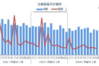 10月の企業倒産件数は800件、10月度としては1990年以来の低水準…東京商工リサーチ 画像