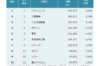 全業種の特許資産規模ランキング、パナソニックが5年連続トップ 画像