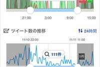 ヤフー、Twitter上の“感情”を判定する「つぶやき感情分析」正式公開 画像