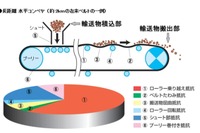 ブリヂストン、低燃費タイヤ技術を応用したコンベヤベルトを開発 画像