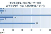 想定為替レート、3社に1社が1ドル100円から105円に変更…東京商工リサーチ調べ 画像