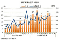 2014年1-10月の円安関連倒産、前年比2.2倍増…東京商工リサーチ 画像