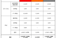 キャリア各社の「スマホとiPadのセット割引」を比較してみた結果 画像