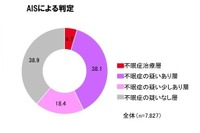 3人にひとりが「不眠症」…脳内物質「オレキシン」の制御が安眠への道 画像