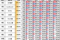 見ただけで反射的にお腹が鳴る「好きな鍋料理ベスト10」の面々 画像