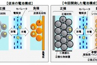 日立、EVの航続距離を従来の2倍に伸ばせるリチウムイオン電池の技術を開発 画像