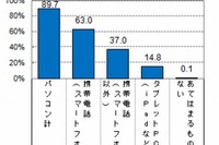 子育てママのスマホ所有率6割超…料理、レジャー、病気の情報を収集 画像