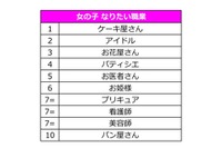 就いてほしい職業は「公務員」…子どもを思う親ごころが浮き彫りに 画像
