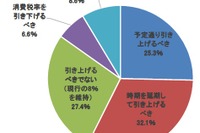 2015年10月の消費税率10％引き上げ…企業の6割以上が否定的 画像