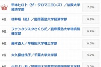 ミラココアCMのトリンドル玲奈「意外と高学歴な有名人」に選ばれる 画像