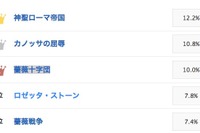 かっこいい世界史用語、1位は「神聖ローマ帝国」 画像