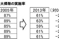 時代は「大掃除から“小掃除”」へ…何日かに分けて少しずつ 画像