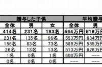 住宅購入時、頼りになるのは親のスネ…平均贈与額564万円 画像