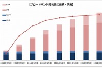 ブロードバンド回線契約数1億件突破……NTT「フレッツ光」がシェア7割 画像