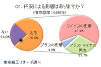 円安、企業経営にプラスはわずか4.9％…東京商工リサーチ調べ 画像
