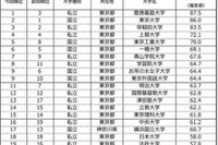 最新「大学ブランド力ランキング」…慶大5年ぶり悲願の首位 画像