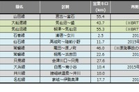 災害運休区間、信楽再開と大糸不通で4km減…11月末 画像