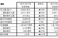年末年始の旅行動向、総旅行人数3045万人と予想、過去2番目の水準…JTB 画像