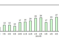 11月の円安関連倒産は集計開始以降、過去最多の42件…帝国データバンク調べ 画像