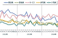 全国企業倒産状況、24年ぶりの800件割れ…11月　東京商工リサーチ 画像