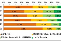 30代以下の若者、3人に1人が「正月におせち料理を食べない」 画像