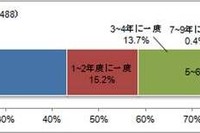 自動車任意保険加入者、約4割が毎年見直し…パーク24調べ 画像