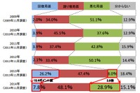 2015年景気見通し、回復を見込む企業は前年から半減…帝国データバンク 画像