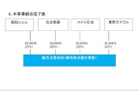 東燃ゼネラルやコスモ石油、LPガス元売事業統合に向け準備を開始へ 画像