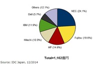 円安要因か…国内サーバ市場が失速、出荷台数・額ともに減少 画像