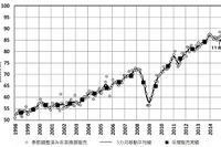 2014年11月の世界新車販売台数、1年9か月ぶりの前年同月比マイナス…マークラインズ 画像