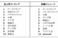 Google、2014年の検索ランキングを発表…急上昇ワードは「ワールドカップ」 画像