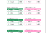 2014年、「もっとも露出の多かった局アナランキング」1位に輝いたのは… 画像