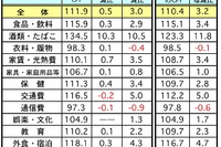マレーシア・11月の消費者物価、前月比で0.5%上昇 画像