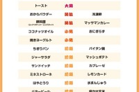 クックパッドの2014年下期「おうちごはん番付」…キャラ弁が“横綱”に 画像