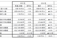 2015年の総旅行延べ人数1.0%増、旅行総消費額2.0%増を予想…JTB 画像