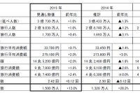 2015年の総旅行延べ人数1.0％増、旅行総消費額2.0％増を予想…JTB 画像