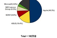 国内タブレット市場、初のマイナス成長…個人市場13.7%減が響く 画像