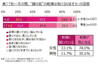 “フェミ男”すっかり定着…愛用コスメは「男性用よりも女性用選ぶ」 画像